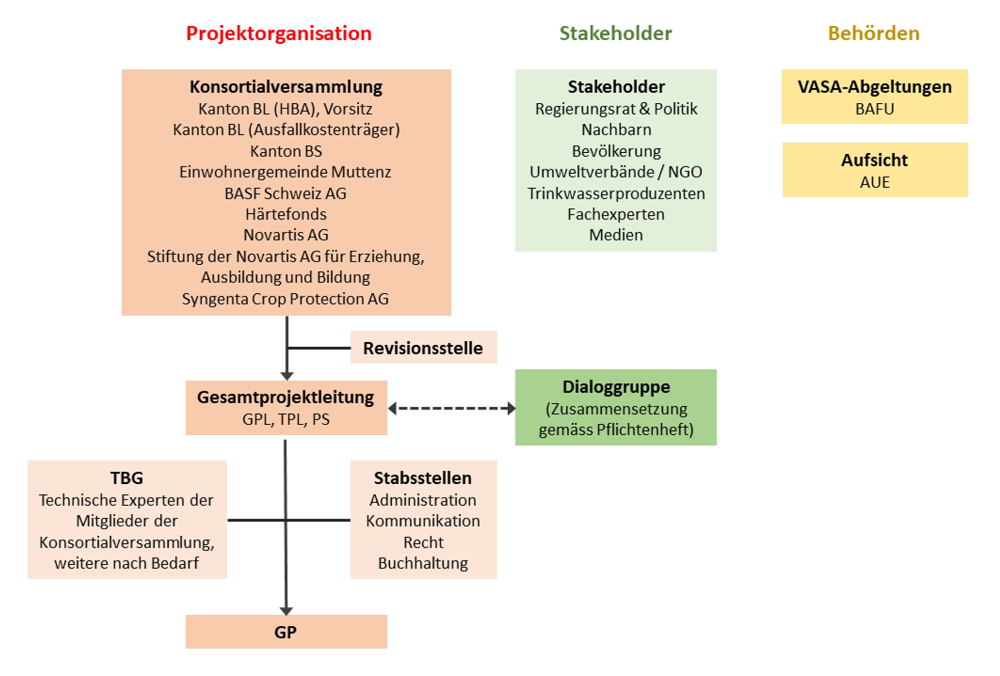 Controlling Konzept, Organigramm, Sanierung Deponie Feldreben