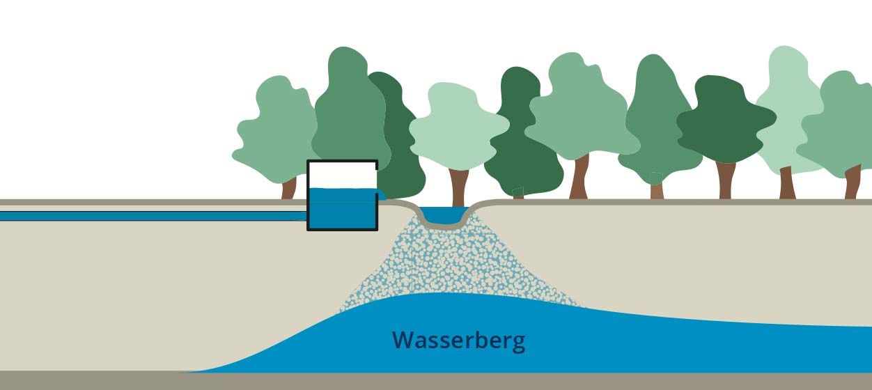 Der Grundwasserberg im Untergrund. ©Hardwasser AG
